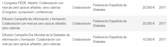 Coca Coca pagó a Federación Española de Diabetes