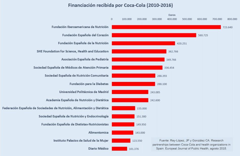 Coca-Cola financia organizaciones de salud