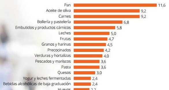 Consumo de Pan en España según ANIBES