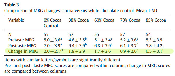 Test de adicción al chocolate según porcentaje de cacao