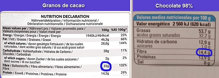 Fibra del grano de cacao El grano de cacao tiene un 33% de fibra frente al 14% del chocolate procesado