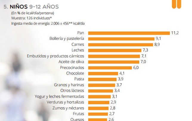 Fuentes de energía de niños de 9-12 años en España